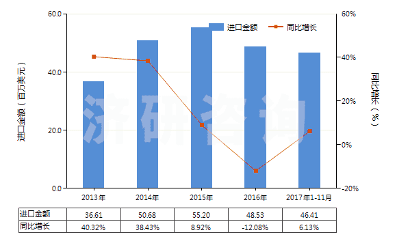 2013-2017年11月中國其他泡沫塑料制人造革及合成革(HS39211910)進口總額及增速統(tǒng)計